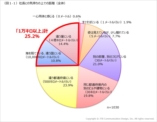 社長との心理的距離はリモートワークに影響されるのか?