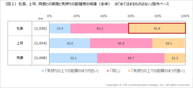 社長よりも上司や同僚の方が「身近に感じる」