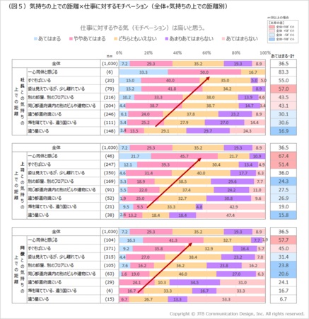 心理的距離の近さは、「仕事へのモチベーション」にも影響している