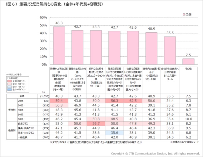 リモートワークの増加で重要度が見直されている「雑談」や「対話」