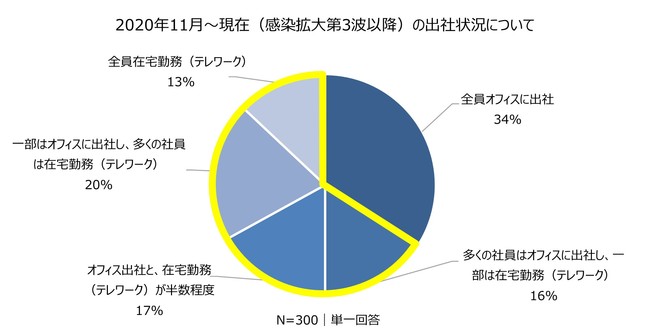 コロナ禍において、6割以上がテレワークを実施。しかしながら、オフィスの重要性を実感している人も約6割に