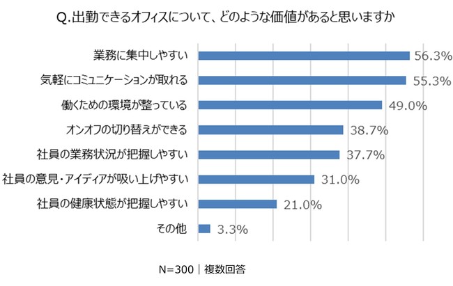 オフィスの価値は「業務やコミュニケーションの“場”」