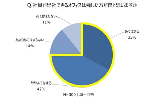 「オフィスは残した方がよい」が8割に迫る