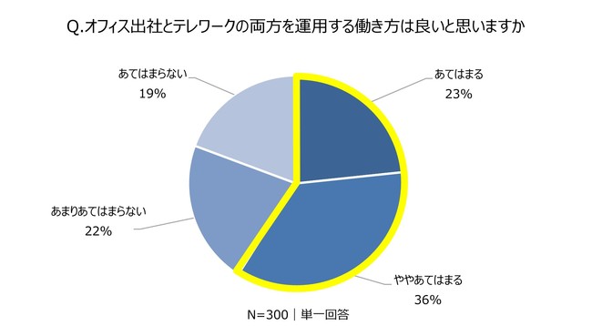 約6割は、オフィスワークとテレワークの併用に前向き