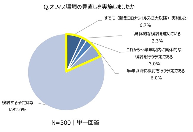 オフィス環境の見直しは、約2割が実施または検討中。移転には消極的か
