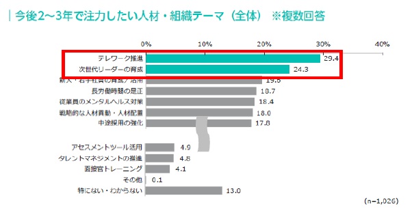 今後注力したいテーマは「テレワーク推進」、「人材育成」