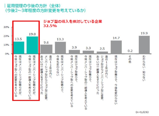 雇用管理の方針は「ジョブ型」への移行を検討する企業が3割超