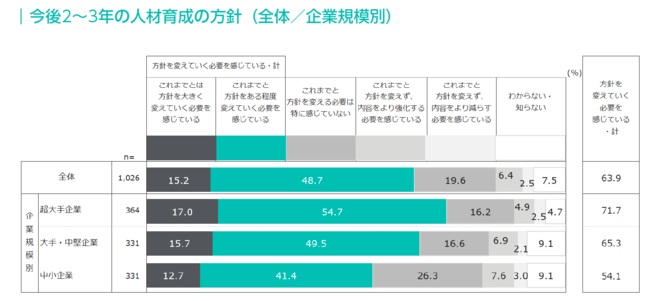 約6割が「人材育成方針変更の必要性を感じている」と回答。働き方の多様化や柔軟性を求める