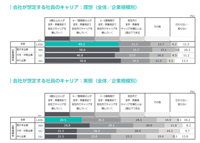 社員のキャリアについて、理想と実態には大きな差が