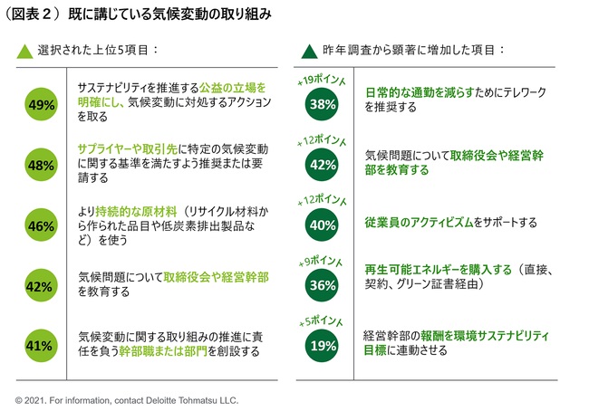 気候変動の取り組みは「従業員や取引先を巻き込んで実行している」フェーズ