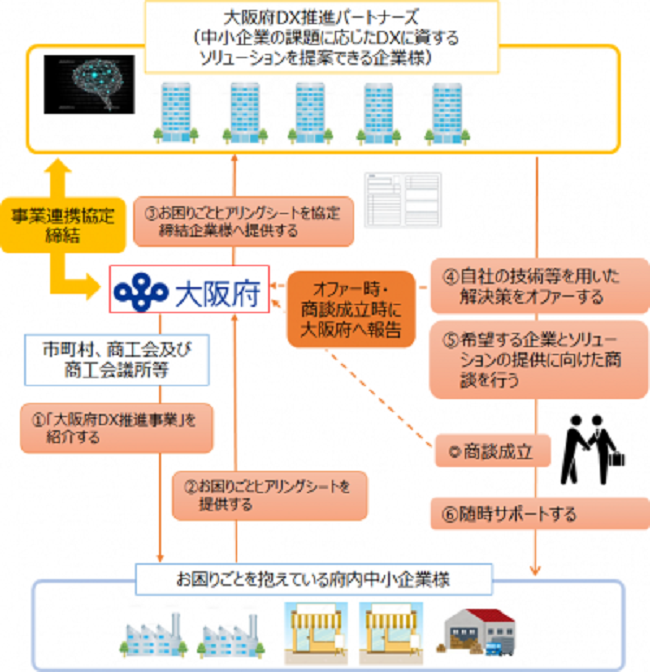 府内企業のDX推進を促すため、企業のデジタル・IT分野の知見を活かす