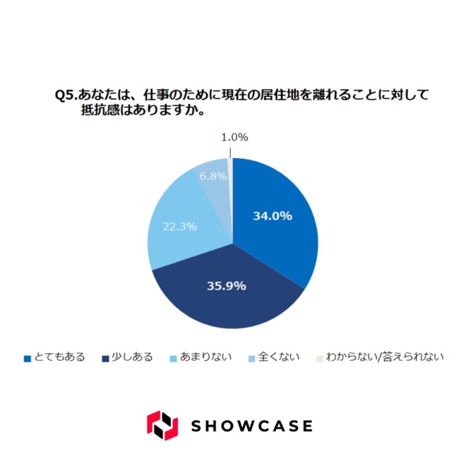 約7割が「居住地を離れたくない」と回答