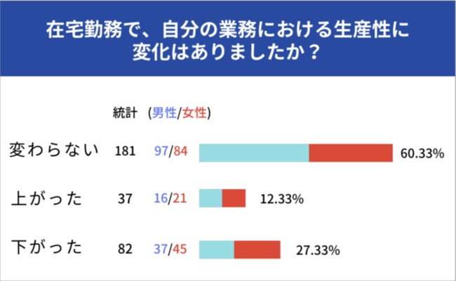約6割は在宅勤務で「生産性に変化なし」。一方で、3割弱が「下がった」と回答