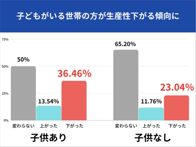「子どもがいる家庭」では生産性が下がる傾向に