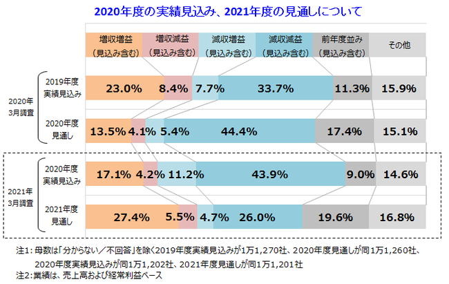 2021年度の収益は「増加予測」と「減少予測」が拮抗