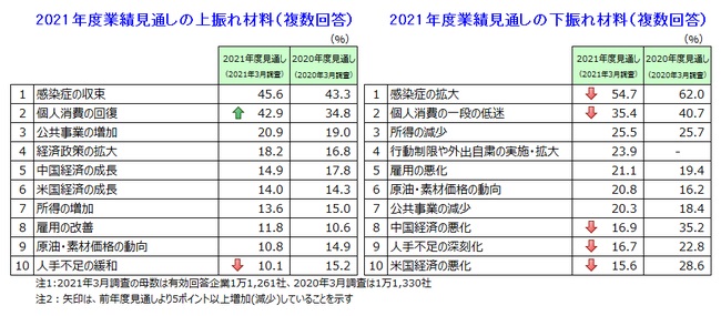 業績への上振れ・下振れ材料はともに、新型コロナの動向が左右か