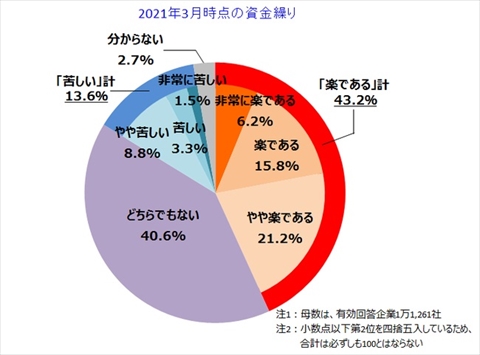 2021年3月時点の資金繰り、「楽である」が約4割に対し「苦しい」は約1割