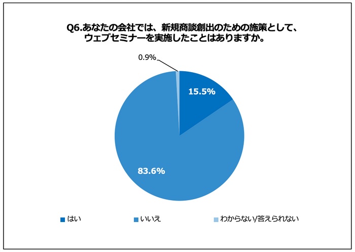 8割超が「ウェブセミナーを行ったことがない」と回答