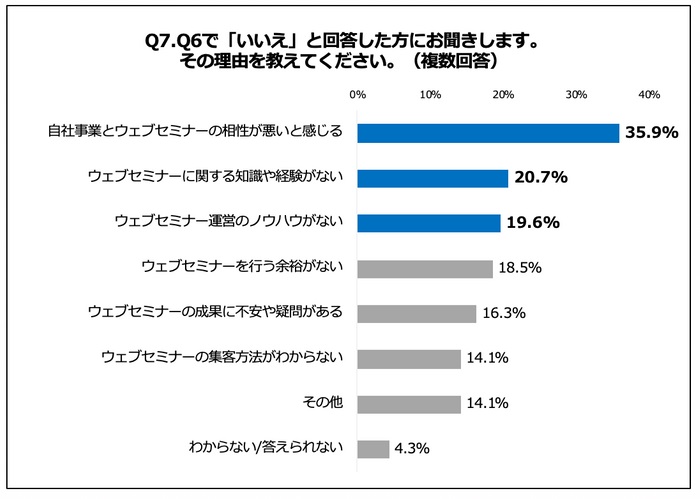 ウェブセミナーを行っていない理由や事情とは?