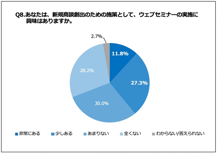 約4割がウェブセミナーに興味あり
