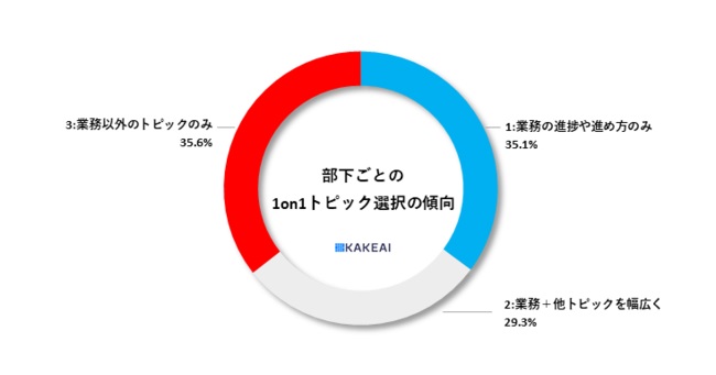 部下側が事前に選択したトピックの傾向は?