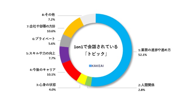 1on1の場で最も会話されたのは「業務の進捗や進め方」