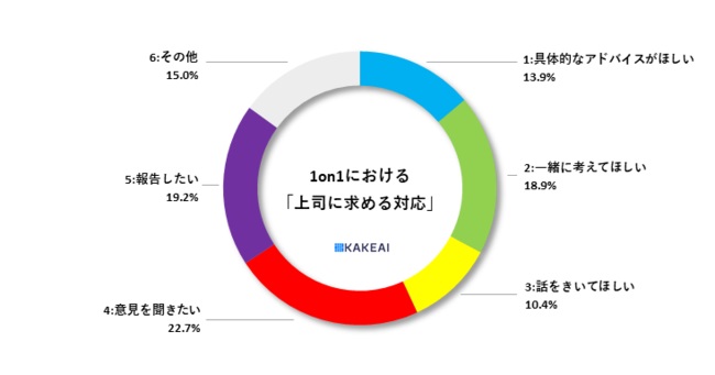 部下が上司に求める対応は「意見を聞きたい」、「アドバイスがほしい」など