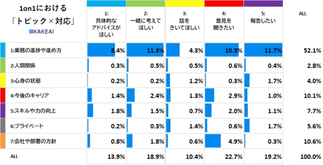同じトピックにおいても、求める対応はさまざま