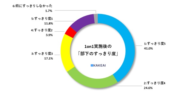 6割超の部下が「すっきり」と回答