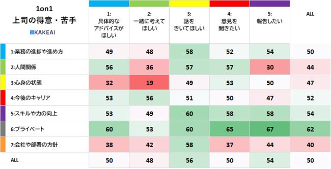 上司の得意な対応は「部下の話を聞く」こと