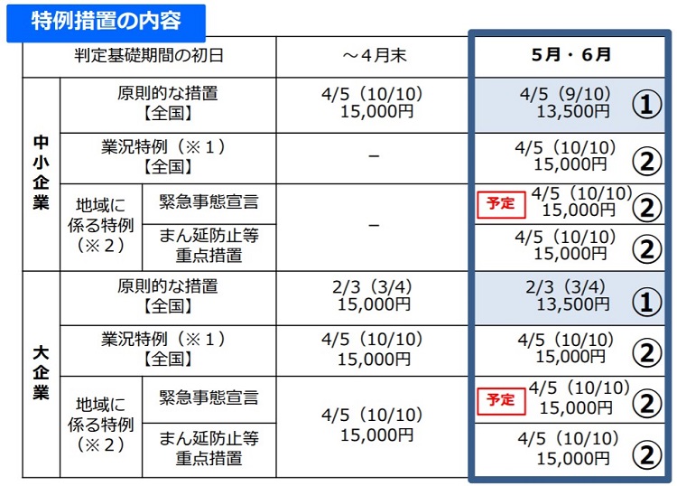 特例措置の変更および追加で、支援が必要な企業をサポート