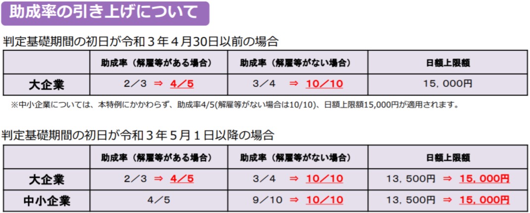 特例の適用により、企業の雇用をさらにサポート