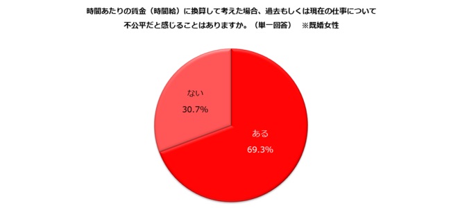 時給換算すると、不公平感「あり」が7割にせまる
