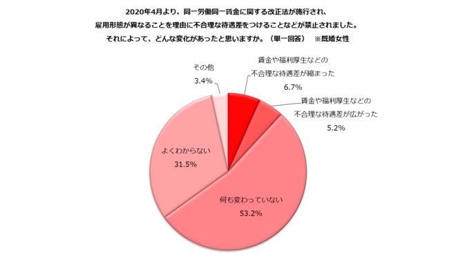 法改正後も、「何も変わっていない」が5割超