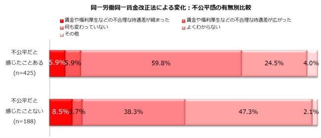 不公平と感じる人の方が、法改正による変化を感じていない傾向に