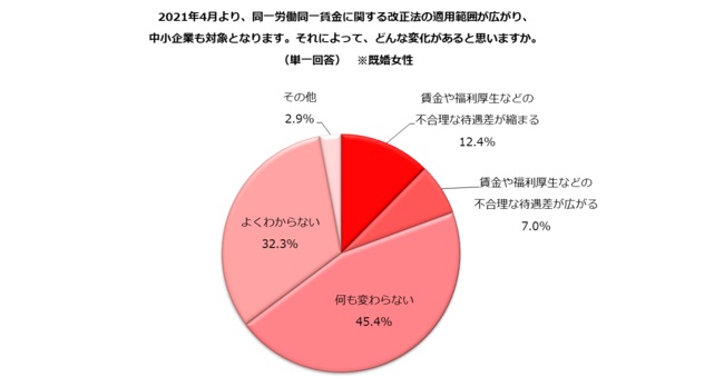中小企業への法適用後も「何も変わらない」は4割超