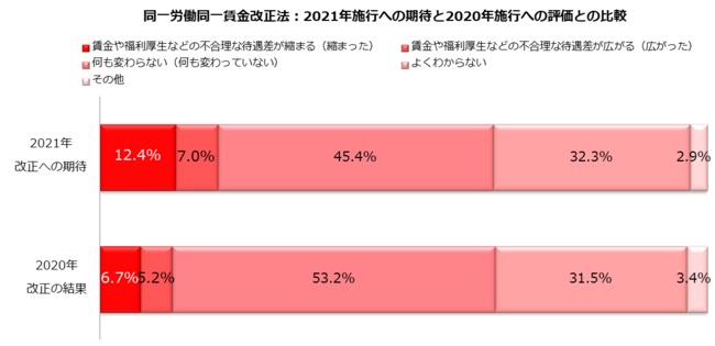 改正により「不合理な待遇差が縮まる」ことへの期待が高まる