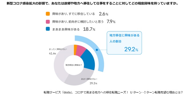 約3割が地方移住に「興味あり」