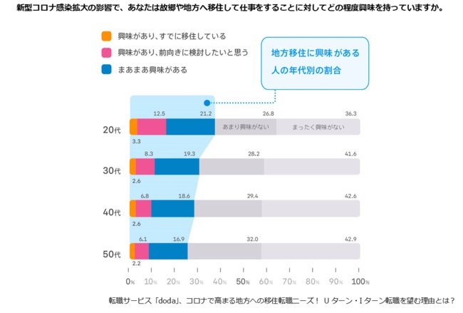 20~30代は、地方移住への「関心が高い」傾向に