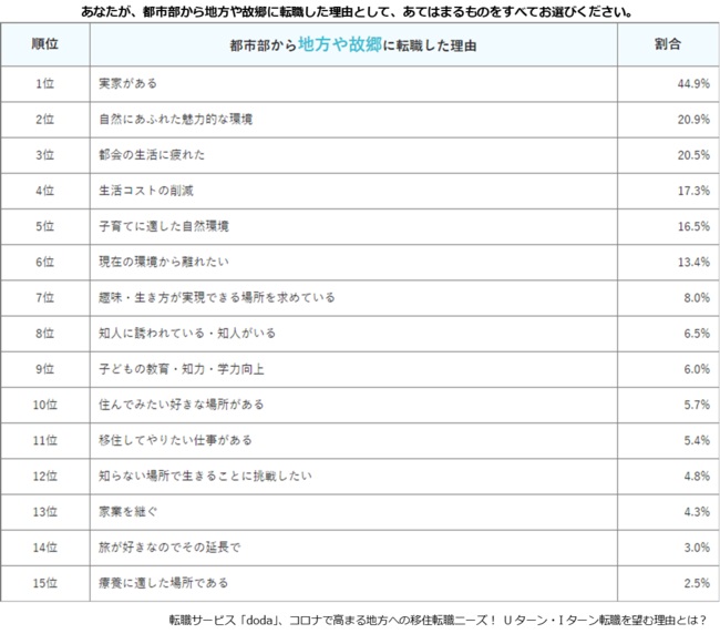 地方移住の理由は「実家がある」が最多