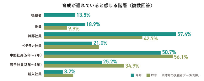 育成の遅れを最も感じる階層は「幹部社員」。 幹部育成は今後の大きな課題に