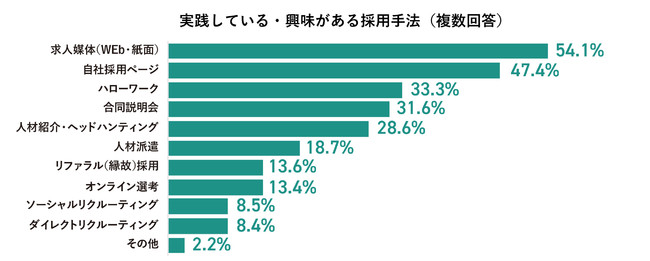 主な採用手法は「求人媒体」と「自社サイト」。新たな採用チャネルの活用はあまり進まず