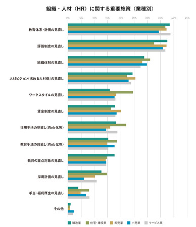 全業種で「教育体系の見直し」、「評価制度の見直し」を重要視