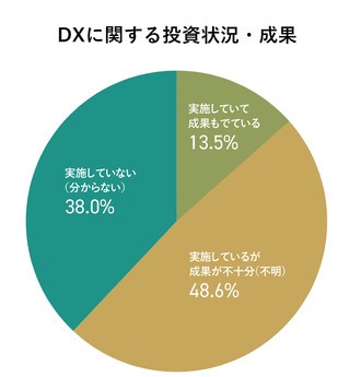 約半数がDX投資状況を「実施しているが成果が不十分」と回答
