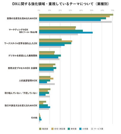 DXに関する強化領域“首位”は「生産性を高めるためのDX」。業種ごとの差が出る結果に