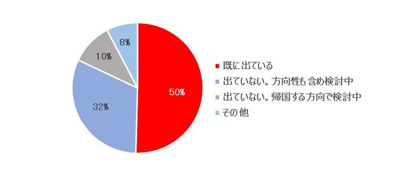 5割が一時帰国指示について「すでに出ている」と回答