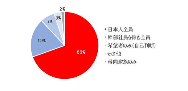 7割弱が「日本人全員」を対象に
