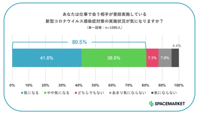 8割超が仕事で会う相手の感染症対策が「気になる」