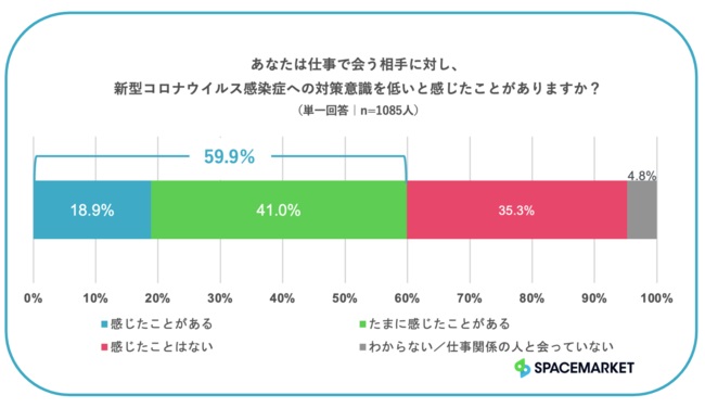 6割弱が、仕事で会う相手の「感染症対策意識が低い」と感じた経験あり