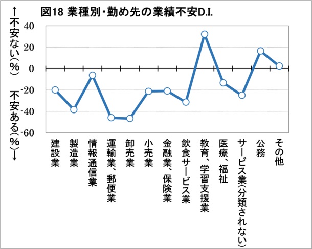 勤め先の業績不安は業種によって差があり